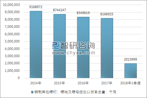 2014-2018年1季度铜制其他螺钉；螺栓及螺母进出口贸易总量走势图（单位：千克）