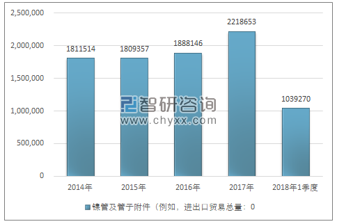 2014-2018年1季度镍管及管子附件（例如， 接头、肘管、管套）进出口贸易总量走势图（单位：千克）