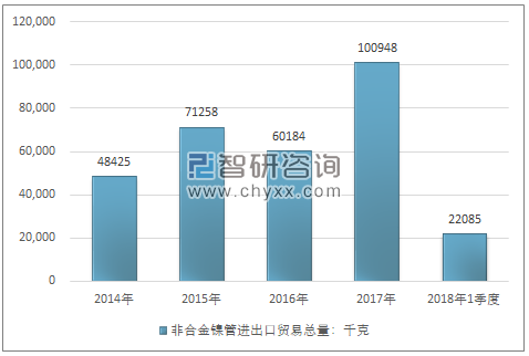 2014-2018年1季度非合金镍管进出口贸易总量走势图（单位：千克）