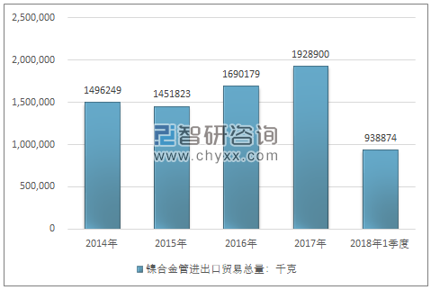 2014-2018年1季度镍合金管进出口贸易总量走势图（单位：千克）