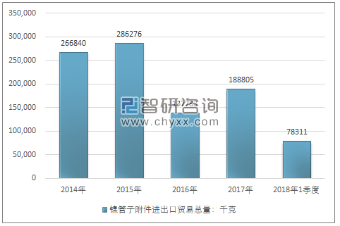 2014-2018年1季度镍管子附件进出口贸易总量走势图（单位：千克）