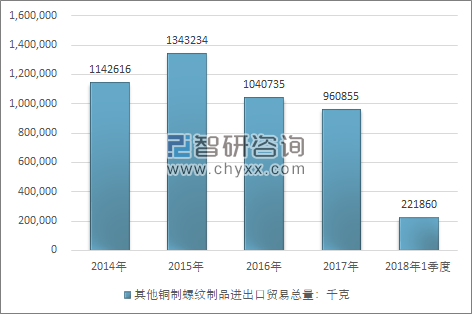 2014-2018年1季度其他铜制螺纹制品进出口贸易总量走势图（单位：千克）