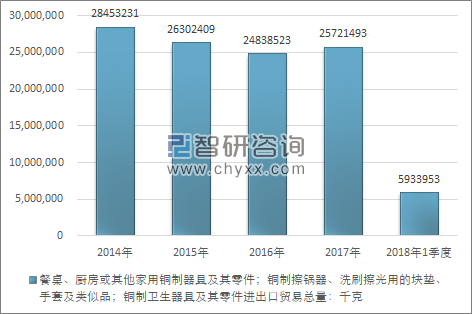 2014-2018年1季度餐桌、厨房或其他家用铜制器具及其零件；铜制擦锅器、洗刷擦光用的块垫、手套及类似品；铜制卫生器具及其零件进出口贸易总量走势图（单位：千克）