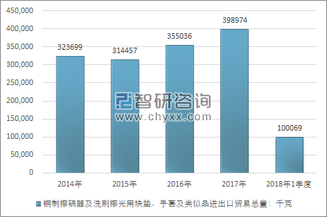 2014-2018年1季度铜制擦锅器及洗刷擦光用块垫、手套及类似品进出口贸易总量走势图（单位：千克）