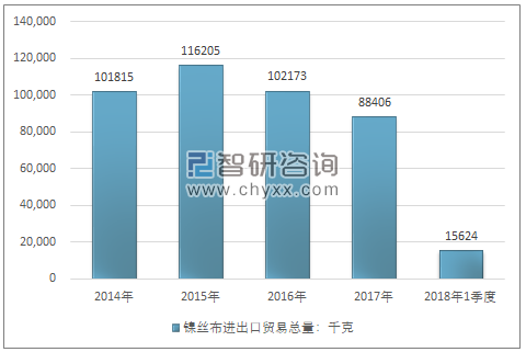 2014-2018年1季度镍丝布进出口贸易总量走势图（单位：千克）