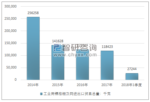 2014-2018年1季度工业用镍格栅及网进出口贸易总量走势图（单位：千克）