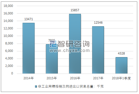 2014-2018年1季度非工业用镍格栅及网进出口贸易总量走势图（单位：千克）