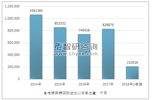 2014-2018年1季度电镀用镍阳极进出口贸易总量走势图（单位：千克）