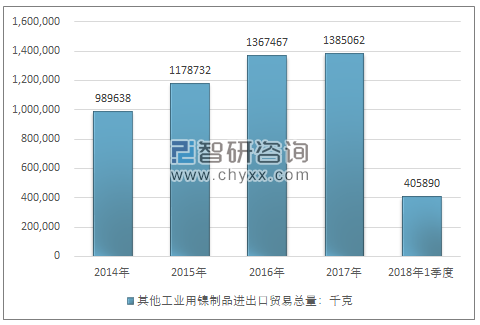 2014-2018年1季度其他工业用镍制品进出口贸易总量走势图（单位：千克）