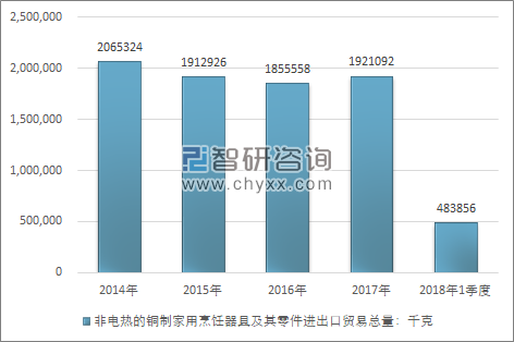 2014-2018年1季度非电热的铜制家用烹饪器具及其零件进出口贸易总量走势图（单位：千克）