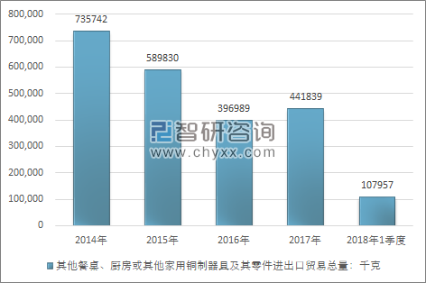 2014-2018年1季度其他餐桌、厨房或其他家用铜制器具及其零件进出口贸易总量走势图（单位：千克）