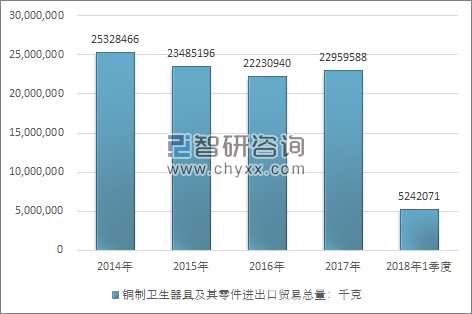 2014-2018年1季度铜制卫生器具及其零件进出口贸易总量走势图（单位：千克）