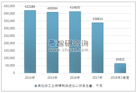 2014-2018年1季度其他非工业用镍制品进出口贸易总量走势图（单位：千克）