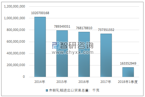 2014-2018年1季度未锻轧铝进出口贸易总量走势图（单位：千克）