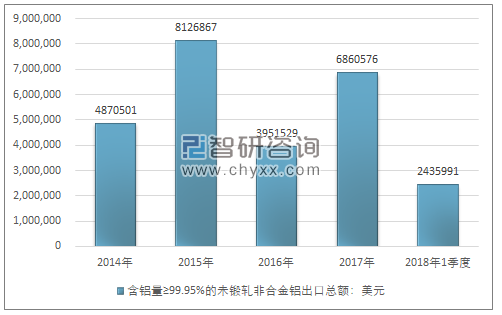 2014-2018年1季度含铝量≥99.95%的未锻轧非合金铝进出口贸易总量走势图（单位：千克）