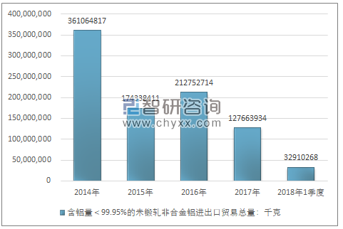 2014-2018年1季度含铝量＜99.95%的未锻轧非合金铝进出口贸易总量走势图（单位：千克）