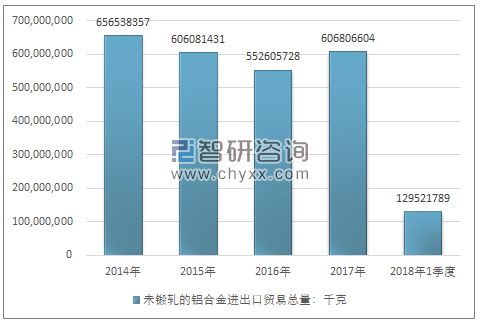 2014-2018年1季度未锻轧的铝合金进出口贸易总量走势图（单位：千克）