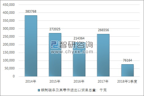 2014-2018年1季度铜制链条及其零件进出口贸易总量走势图（单位：千克）