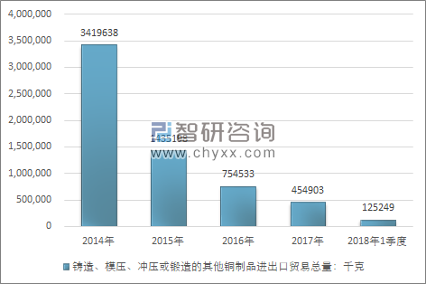 2014-2018年1季度铸造、模压、冲压或锻造的其他铜制品进出口贸易总量走势图（单位：千克）