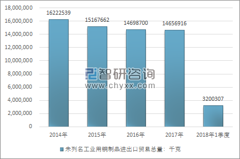 2014-2018年1季度未列名工业用铜制品进出口贸易总量走势图（单位：千克）