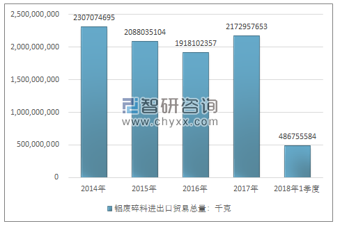 2014-2018年1季度铝废碎料进出口贸易总量走势图（单位：千克）