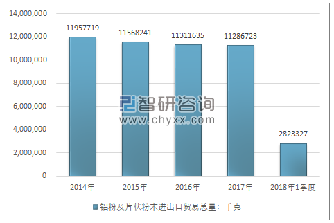 2014-2018年1季度铝粉及片状粉末进出口贸易总量走势图（单位：千克）