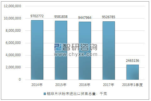 2014-2018年1季度铝非片状粉末进出口贸易总量走势图（单位：千克）