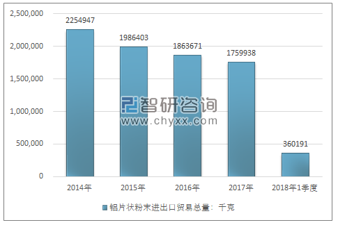 2014-2018年1季度铝片状粉末进出口贸易总量走势图（单位：千克）