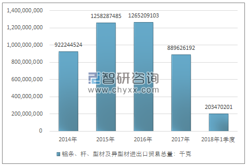 2014-2018年1季度铝条、杆、型材及异型材进出口贸易总量走势图（单位：千克）