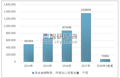 2014-2018年1季度非合金铝制条、杆进出口贸易总量走势图（单位：千克）