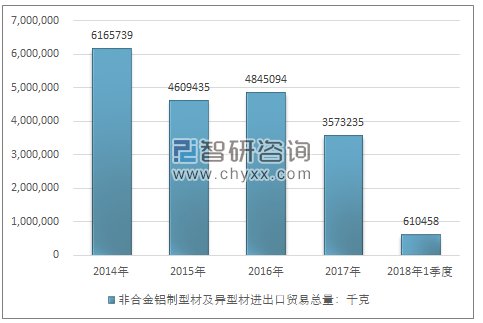 2014-2018年1季度非合金铝制型材及异型材进出口贸易总量走势图（单位：千克）