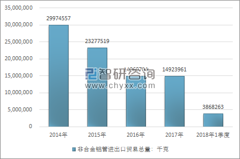 2014-2018年1季度非合金铝管进出口贸易总量走势图（单位：千克）