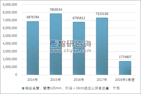 2014-2018年1季度铝合金管，壁厚≤25MM，外径＞10CM进出口贸易总量走势图（单位：千克）