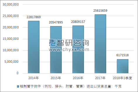 2014-2018年1季度铝制管子附件（例如，接头、肘管、管套）进出口贸易总量走势图（单位：千克）