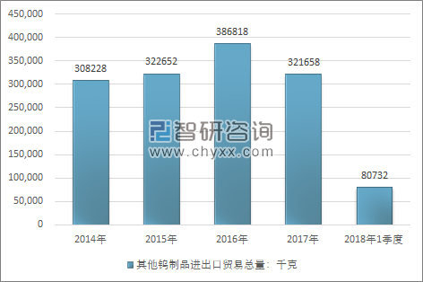 2014-2018年1季度其他钨制品进出口贸易总量走势图（单位：千克）