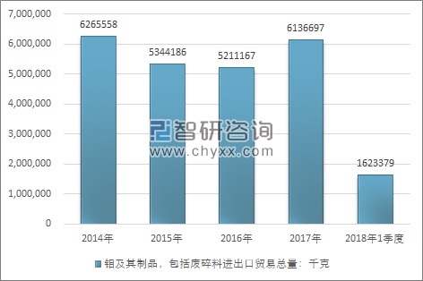 2014-2018年1季度钼及其制品，包括废碎料进出口贸易总量走势图（单位：千克）