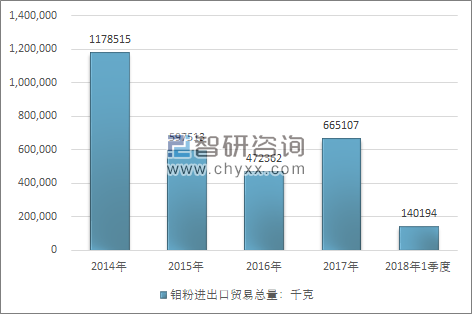 2014-2018年1季度钼粉进出口贸易总量走势图（单位：千克）