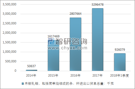 2014-2018年1季度未锻轧钼，包括简单烧结成的条、杆进出口贸易总量走势图（单位：千克）