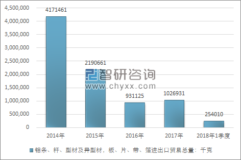 2014-2018年1季度钼条、杆、型材及异型材，板、片、带、箔进出口贸易总量走势图（单位：千克）