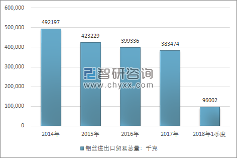 2014-2018年1季度钼丝进出口贸易总量走势图（单位：千克）