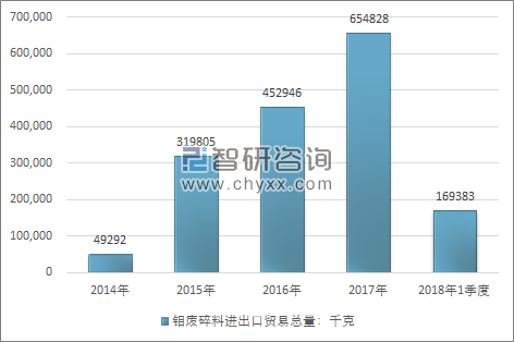 2014-2018年1季度钼废碎料进出口贸易总量走势图（单位：千克）