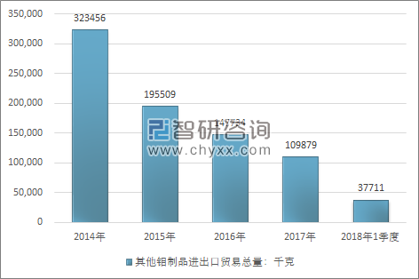 2014-2018年1季度其他钼制品进出口贸易总量走势图（单位：千克）