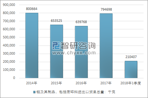 2014-2018年1季度钽及其制品，包括废碎料进出口贸易总量走势图（单位：千克）