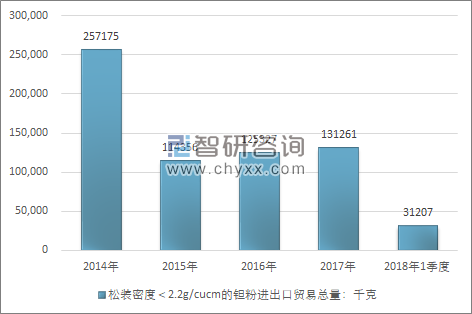 2014-2018年1季度松装密度＜2.2G/CUCM的钽粉进出口贸易总量走势图（单位：千克）