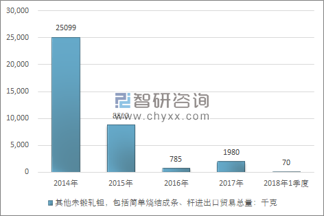 2014-2018年1季度其他未锻轧钽，包括简单烧结成条、杆进出口贸易总量走势图（单位：千克）