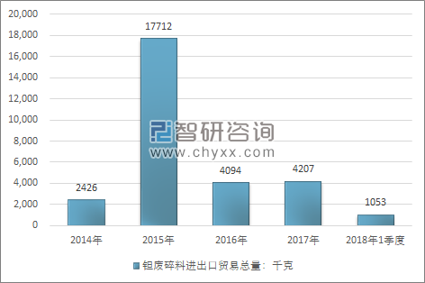 2014-2018年1季度钽废碎料进出口贸易总量走势图（单位：千克）