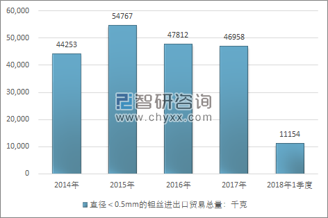 2014-2018年1季度直径＜0.5MM的钽丝进出口贸易总量走势图（单位：千克）