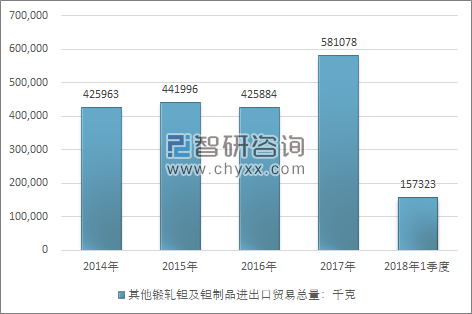 2014-2018年1季度其他锻轧钽及钽制品进出口贸易总量走势图（单位：千克）