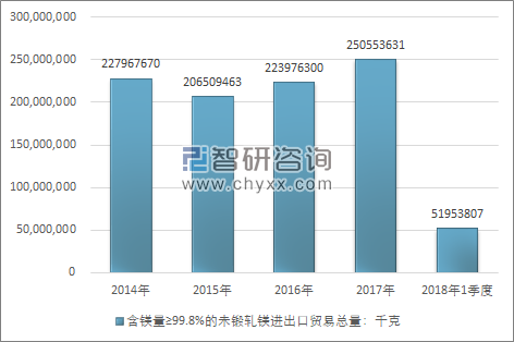 2014-2018年1季度含镁量≥99.8%的未锻轧镁进出口贸易总量走势图（单位：千克）