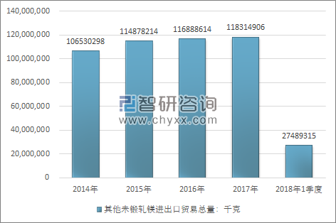 2014-2018年1季度其他未锻轧镁进出口贸易总量走势图（单位：千克）